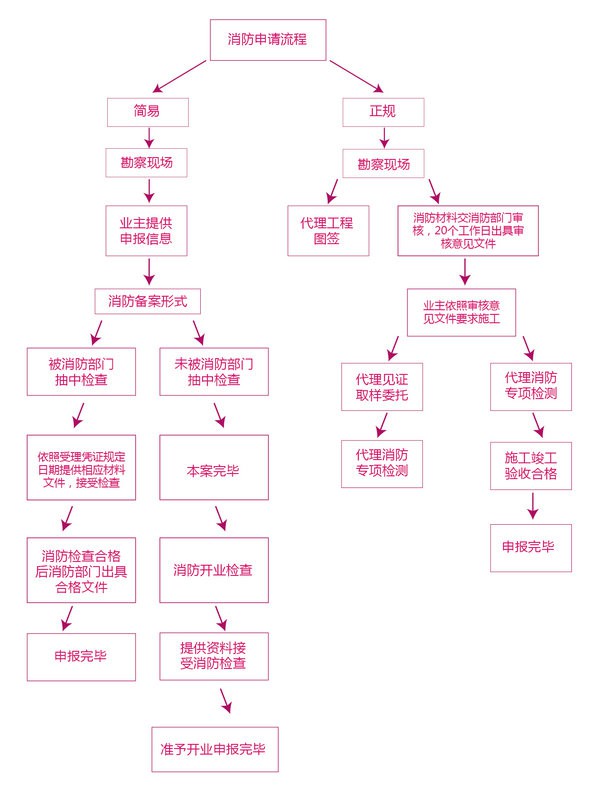 消防申报